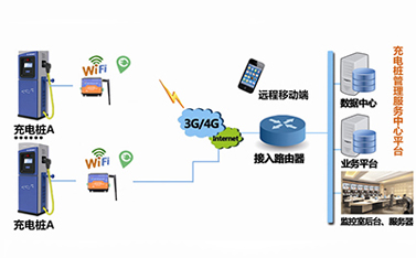 5G時代，嵌入了dtu工業(yè)級路由器的充電樁將緩解電動汽車充電難題