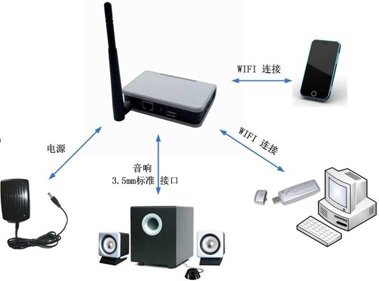 WIFI音響模塊 - 應(yīng)用圖 WIFI音響模塊 - 應(yīng)用圖