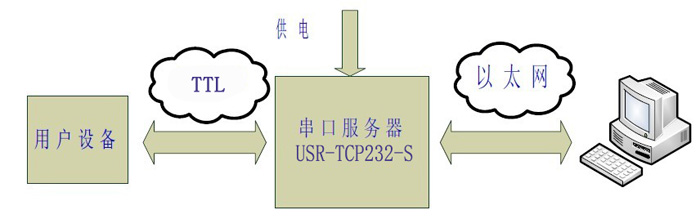 RS232與以太網(wǎng)通訊的透明傳輸 RS232與以太網(wǎng)通訊的透明傳輸