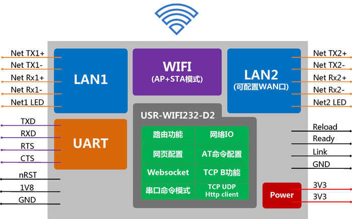 WIFI模塊 - 應(yīng)用結(jié)構(gòu) WIFI模塊 - 應(yīng)用結(jié)構(gòu)