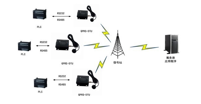 GPRS DTU應(yīng)用 GPRS DTU應(yīng)用