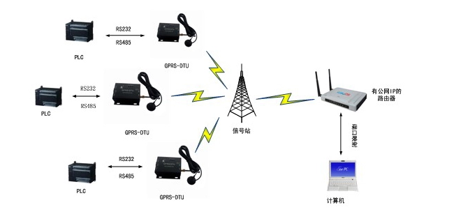 GPRS DTU應(yīng)用 GPRS DTU應(yīng)用