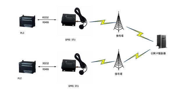 GPRS DTU應(yīng)用 GPRS DTU應(yīng)用