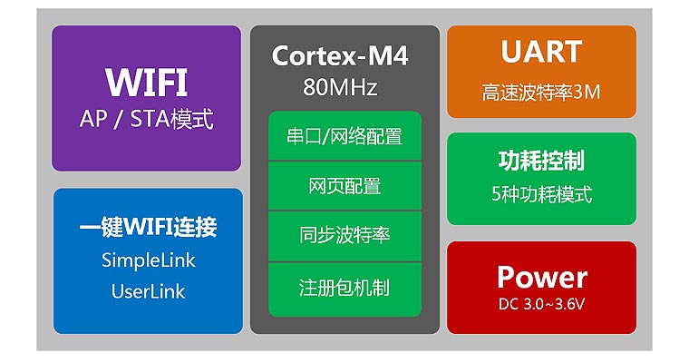 WIFI模塊內(nèi)部資源 WIFI模塊內(nèi)部資源