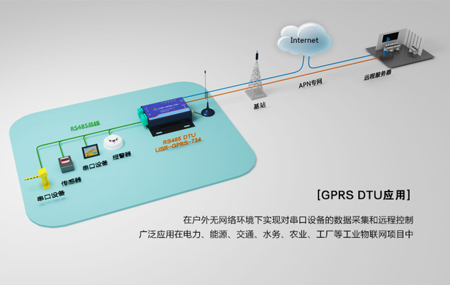GPRS DTU應(yīng)用場景 GPRS DTU應(yīng)用場景