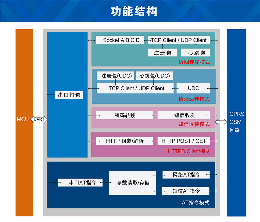 GPS定位透傳GPRS模塊功能結(jié)構(gòu)圖 GPS定位透傳GPRS模塊功能結(jié)構(gòu)圖