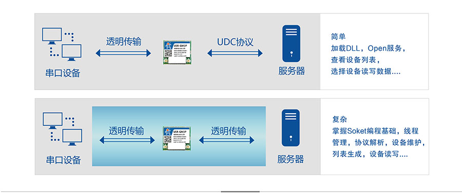 透傳GPRS模塊_GPS定位模塊UDC協(xié)議 透傳GPRS模塊_GPS定位模塊UDC協(xié)議