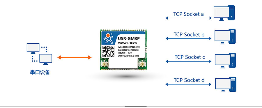 透傳GPRS模塊_GPS定位模塊四路Socket 透傳GPRS模塊_GPS定位模塊四路Socket