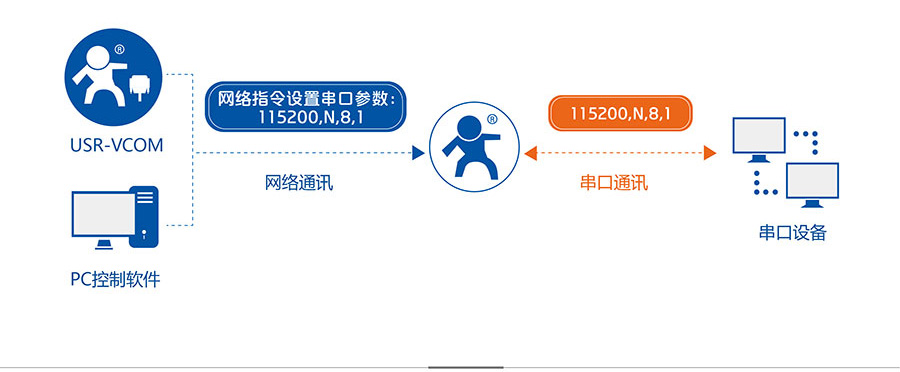 透傳GPRS模塊_GPS定位模塊同步波特率 透傳GPRS模塊_GPS定位模塊同步波特率
