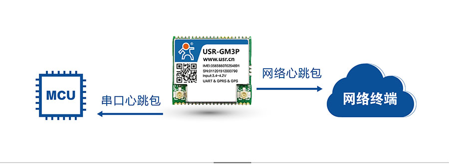 透傳GPRS模塊_GPS定位模塊心跳包機制 透傳GPRS模塊_GPS定位模塊心跳包機制