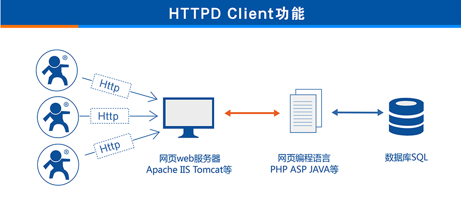3G DTUHTTPD Client
