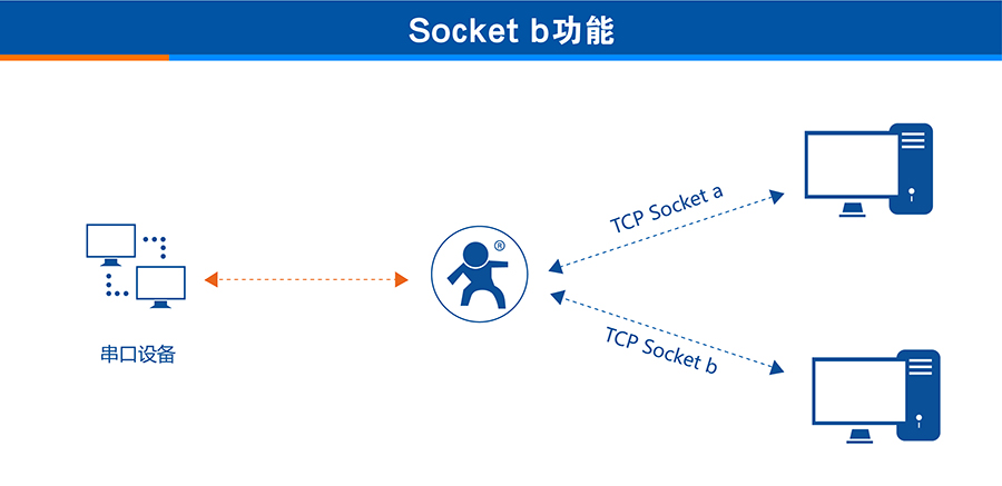 3G DTUăɗlSocket