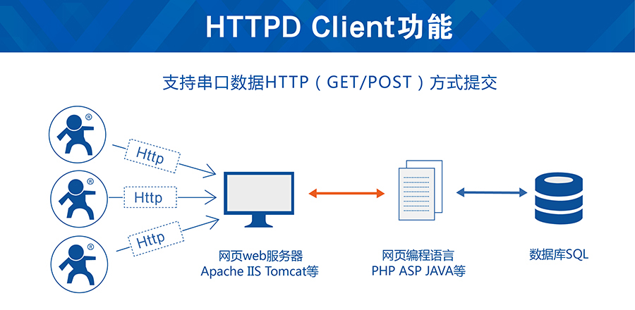 GSMģKHttpd Client
