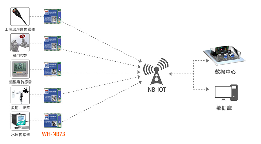 NB-IOTģKǻr(nng)I(y)Q