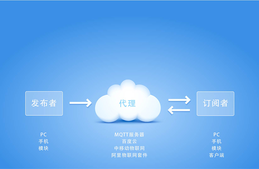 全網(wǎng)通4G透傳模塊5模13頻 _串口轉(zhuǎn)LTE模組MQTT協(xié)議傳輸 全網(wǎng)通4G透傳模塊5模13頻 _串口轉(zhuǎn)LTE模組MQTT協(xié)議傳輸