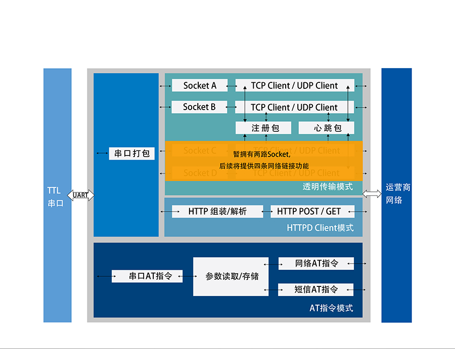 全網(wǎng)通4G透傳模塊5模13頻 _串口轉(zhuǎn)LTE模組功能結(jié)構(gòu)圖 全網(wǎng)通4G透傳模塊5模13頻 _串口轉(zhuǎn)LTE模組功能結(jié)構(gòu)圖