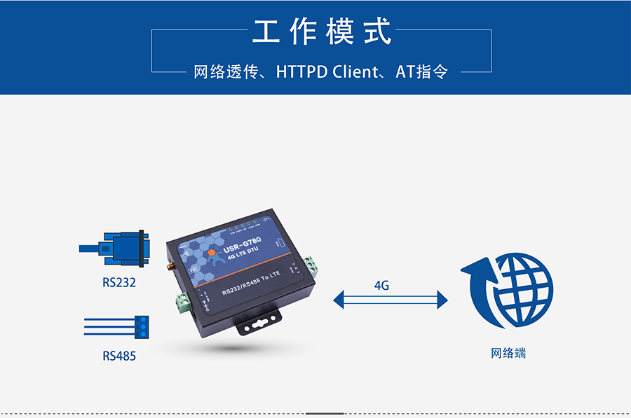 4G DTU透?jìng)鹘K端_蜂窩網(wǎng)絡(luò)無線透明傳輸設(shè)備透?jìng)髂J? alt=