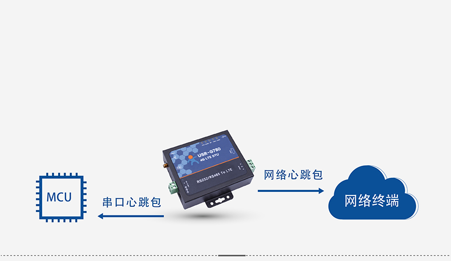 4G DTU透?jìng)鹘K端_蜂窩網(wǎng)絡(luò)無線透明傳輸設(shè)備心跳包機(jī)制 4G DTU透?jìng)鹘K端_蜂窩網(wǎng)絡(luò)無線透明傳輸設(shè)備心跳包機(jī)制