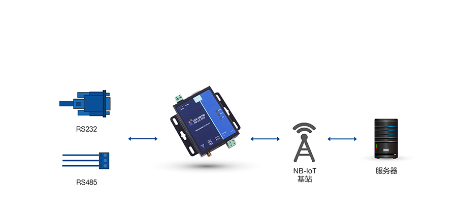 全頻段NB-IOT DTU的基本使用方式 全頻段NB-IOT DTU的基本使用方式