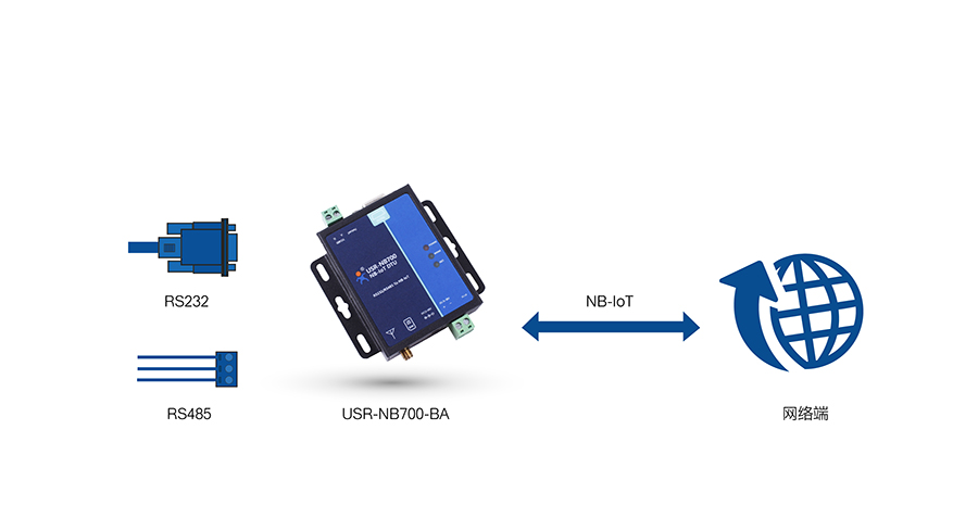 全頻段NB-IOT DTU的的網(wǎng)絡(luò)透?jìng)髂J? alt=