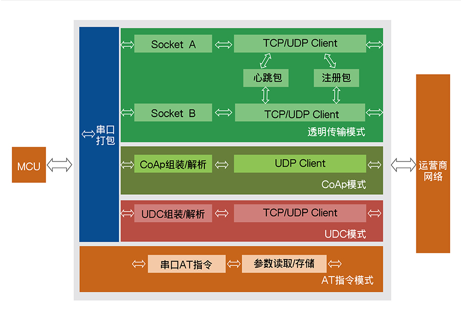 全頻段NB-IOT DTU與GPRS DTU功能結(jié)構(gòu) 全頻段NB-IOT DTU與GPRS DTU功能結(jié)構(gòu)