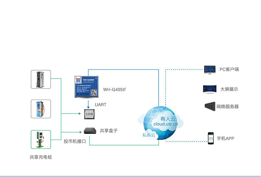 全網(wǎng)通4G透傳模塊5模13頻 _串口轉(zhuǎn)LTE模組智能充電樁解決方案 全網(wǎng)通4G透傳模塊5模13頻 _串口轉(zhuǎn)LTE模組智能充電樁解決方案
