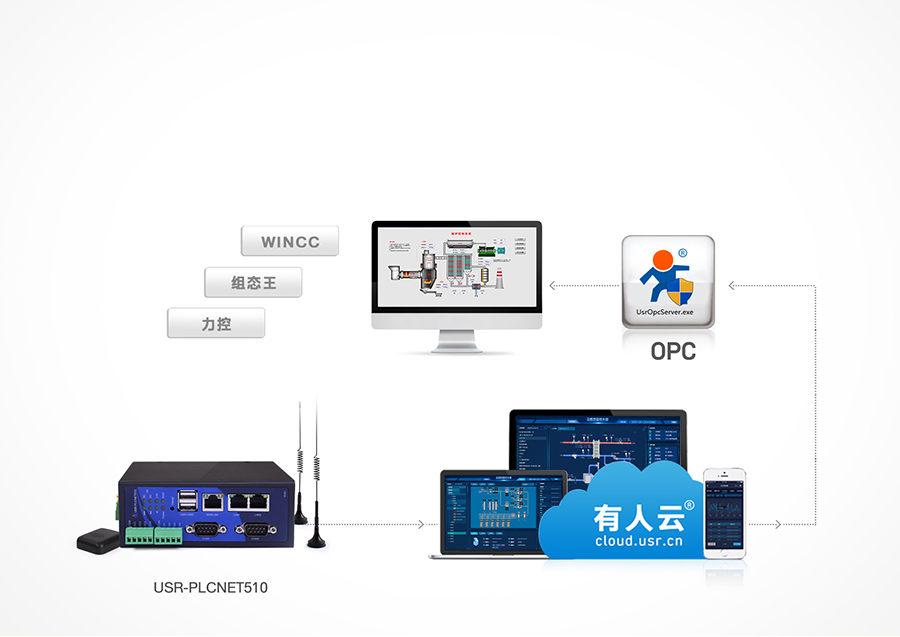 RS485/232/422D(zhun)̫W(wng)PLCƾW(wng)P(gun)֧OPCf(xi)hF(xin)h(yun)̽MB(ti)