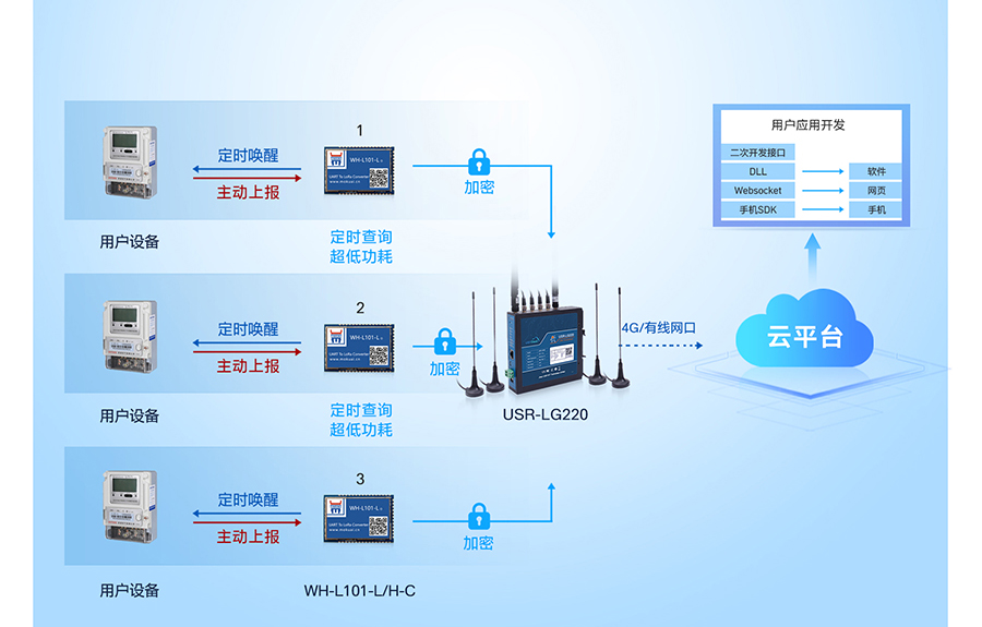 LoRa無(wú)線網(wǎng)關(guān)：多種工作模式應(yīng)用廣，時(shí)分復(fù)用干擾小
