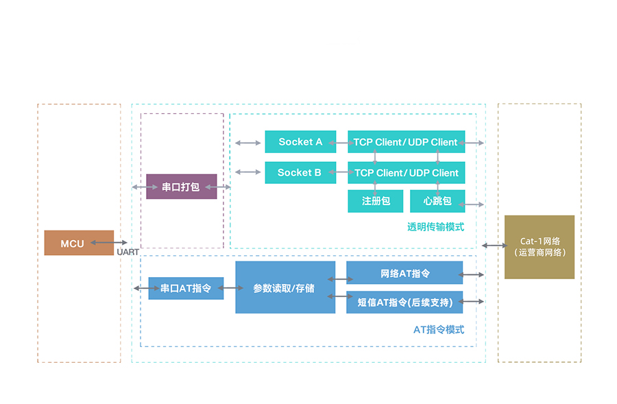 全能型cat-1模塊的功能結(jié)構(gòu) 全能型cat-1模塊的功能結(jié)構(gòu)