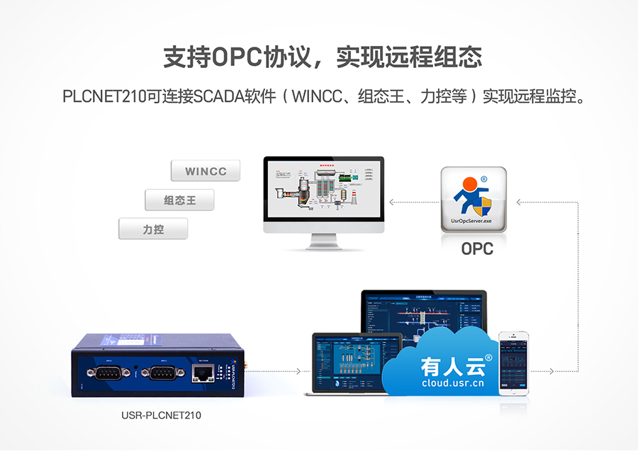 ͳɱPLCƾW(wng)P(gun)֧OPCf(xi)h(sh)F(xin)h(yun)̽MB(ti)