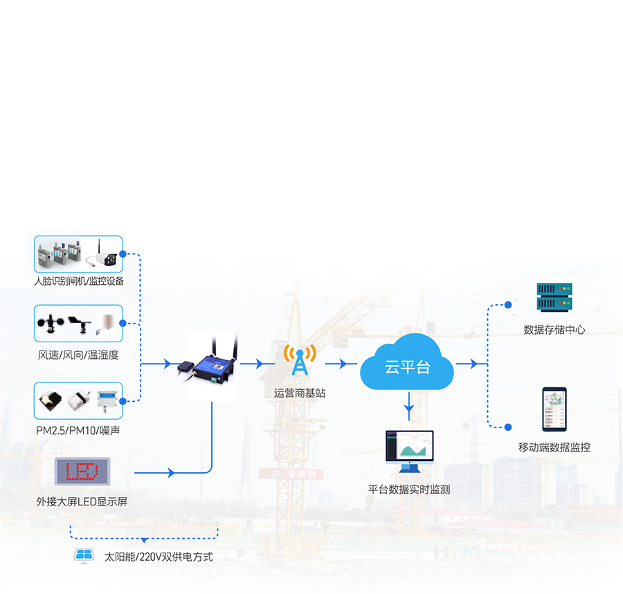 GNSS工業(yè)路由器的智慧工地應用場景 GNSS工業(yè)路由器的智慧工地應用 場景