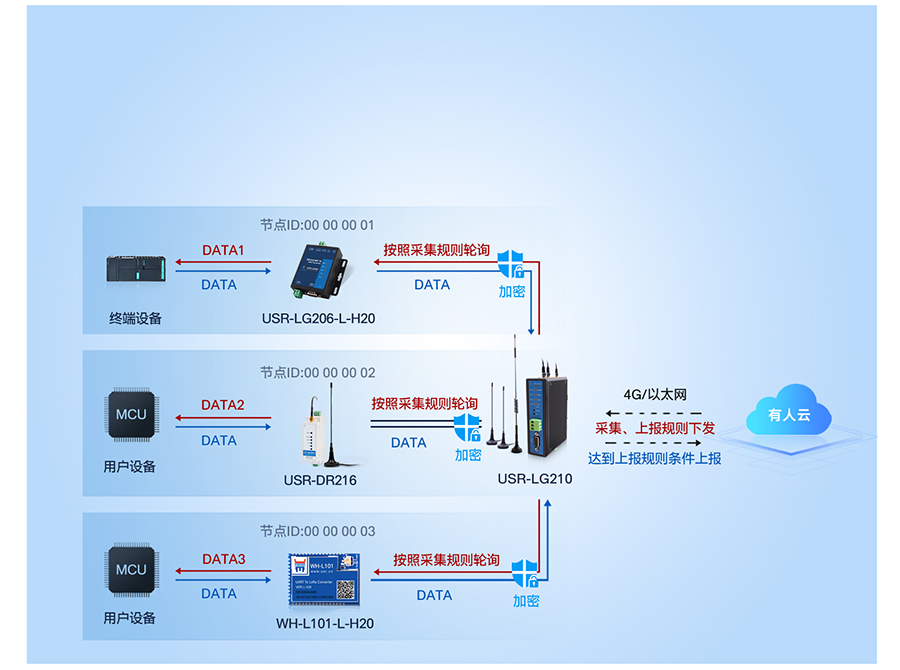 LoRa無線網(wǎng)關(guān)LG210工作模式2 LoRa無線網(wǎng)關(guān)LG210工作模式2