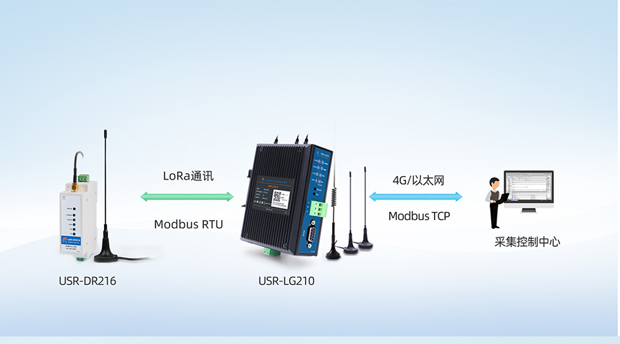 LoRa無線網(wǎng)關(guān)LG210Modbus RTU與Modbus TCP協(xié)議轉(zhuǎn)換 LoRa無線網(wǎng)關(guān)LG210Modbus RTU與Modbus TCP協(xié)議轉(zhuǎn)換