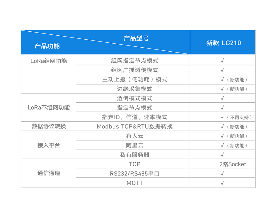 LoRa無線網(wǎng)關(guān)LG210的lora選型表 LoRa無線網(wǎng)關(guān)LG210的lora選型表