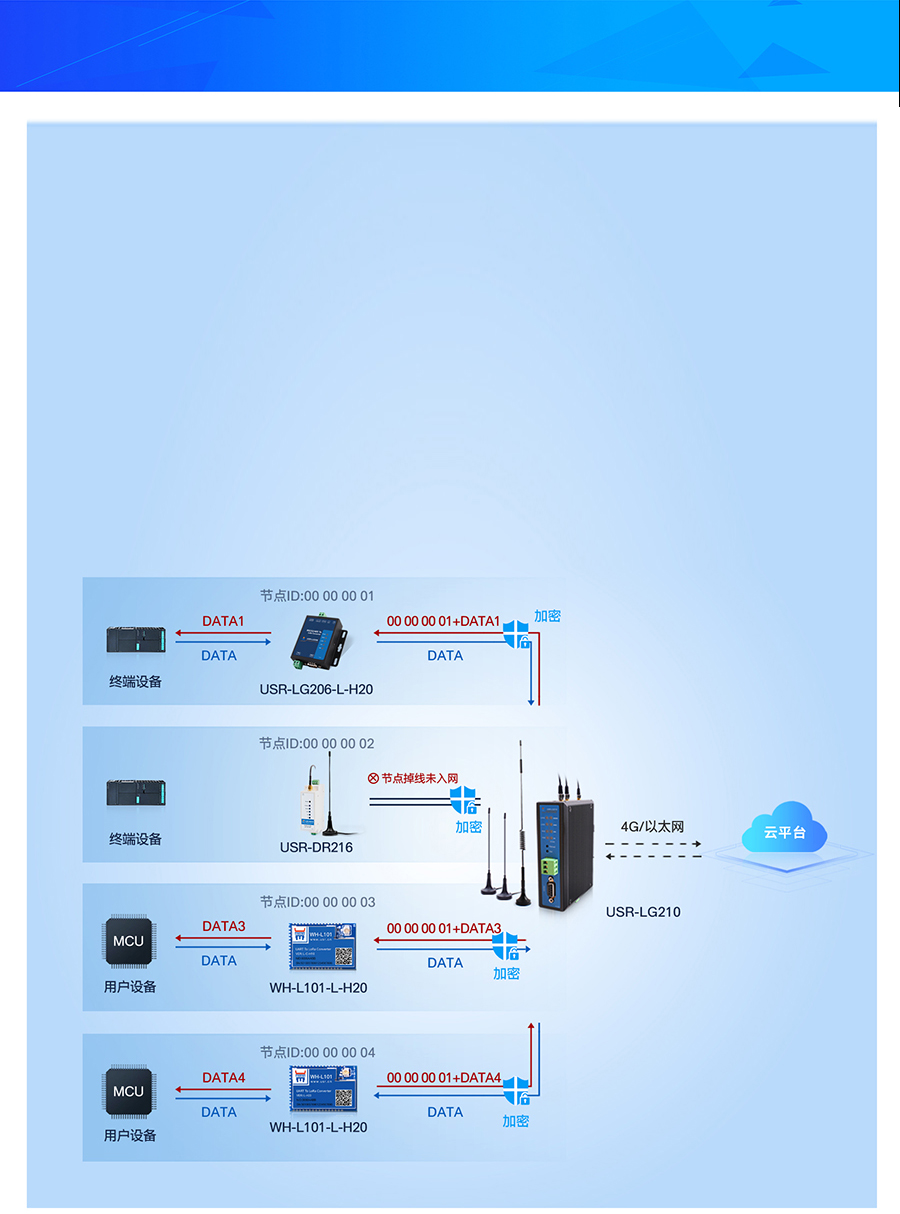 LoRa無線網(wǎng)關(guān)LG210工作模式1 LoRa無線網(wǎng)關(guān)LG210工作模式1