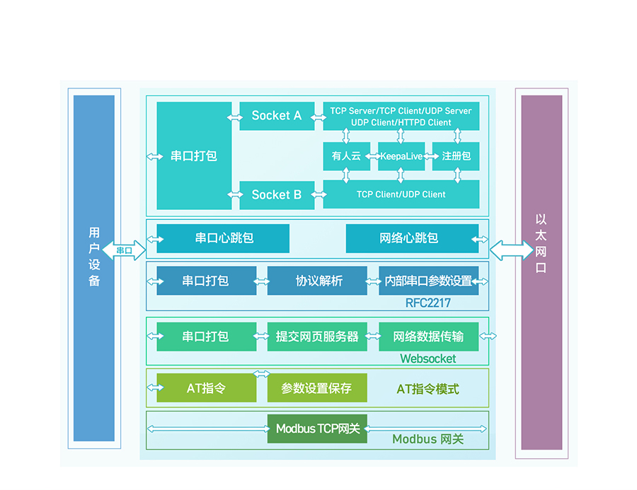 雙網(wǎng)口串口轉(zhuǎn)以太網(wǎng)模塊功能結(jié)構(gòu)圖 雙網(wǎng)口串口轉(zhuǎn)以太網(wǎng)模塊功能結(jié)構(gòu)圖
