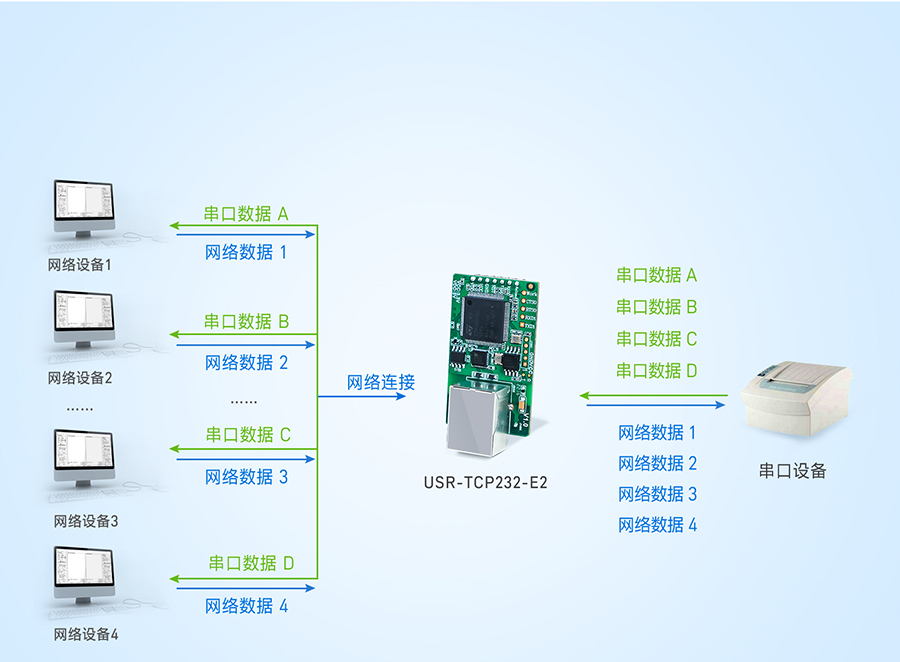 雙網(wǎng)口串口轉(zhuǎn)以太網(wǎng)模塊的Modbus功能 雙網(wǎng)口串口轉(zhuǎn)以太網(wǎng)模塊的Modbus功能