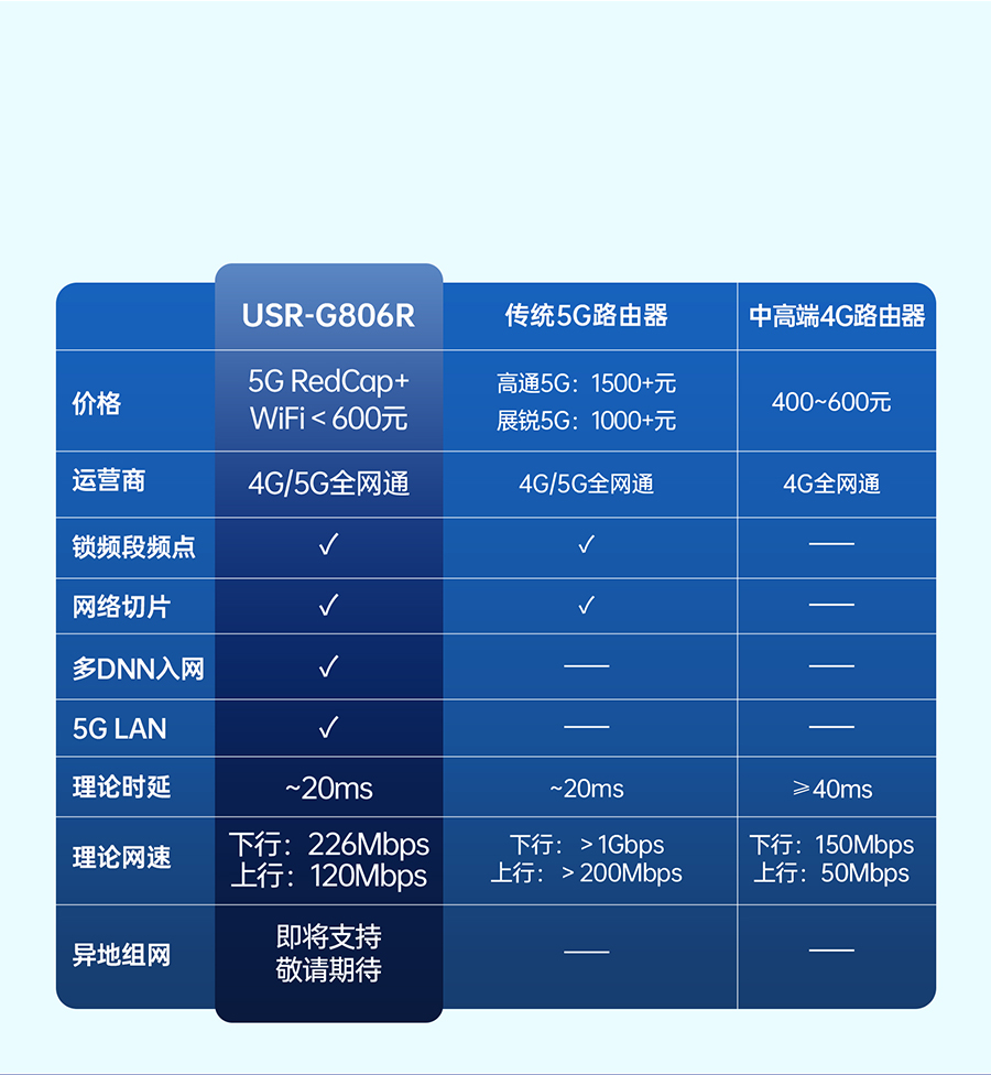 Сwe5G RedCapI(y)· x