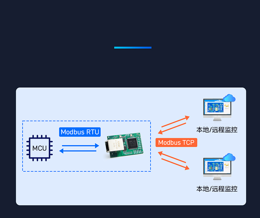 ̫W(wng)ģK (sh)F(xin)ModbusRTUModbusTCPf(xi)hD(zhun)